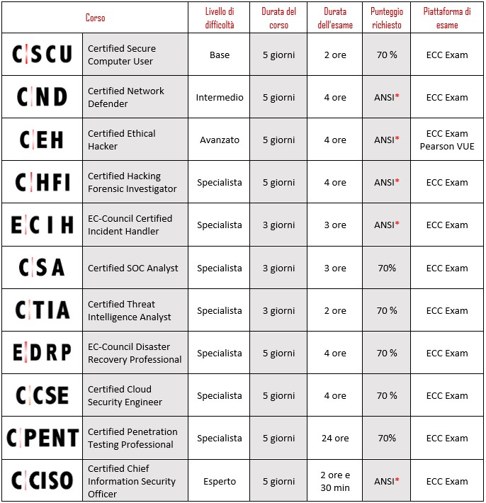 Certificazioni EC-Council